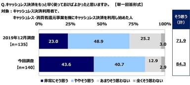 キャッシュレス決済をもっと早く使っておけばよかったと思いますか