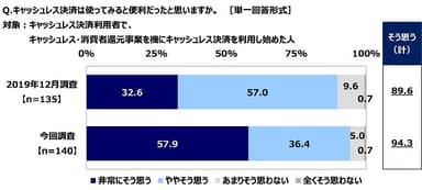 キャッシュレス決済は使ってみると便利だったと思いますか