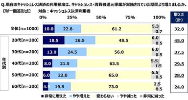 現在のキャッシュレス決済の利用頻度は、キャッシュレス・消費者還元事業が実施されていた期間より増えましたか