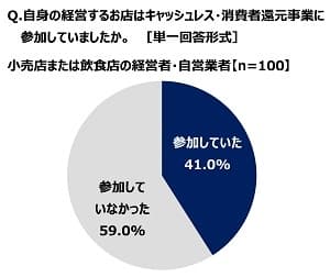 自身の経営するお店はキャッシュレス・消費者還元事業に参加していましたか