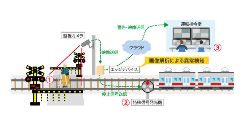 AI画像解析技術を活用した踏切横断における
安全性強化に向けた実証実験開始について