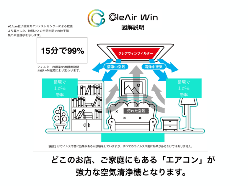 手軽で安価　
高いウイルス捕集力　表面の埃まで継続無害化　張りつけるだけ
　～世界唯一のエアコン用フィルター～
「CleAir Win」を開発(特許出願中)