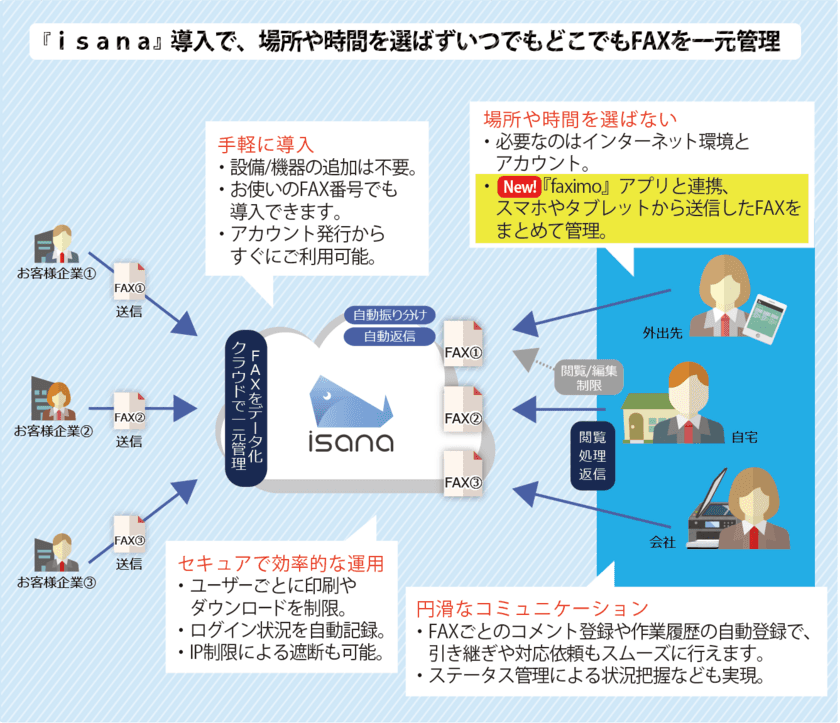 テレワークやBCP推進への課題をFAXのペーパーレス化で解決！
～クラウドFAX『isana』が
アプリ連携強化などのバージョンアップを実施～