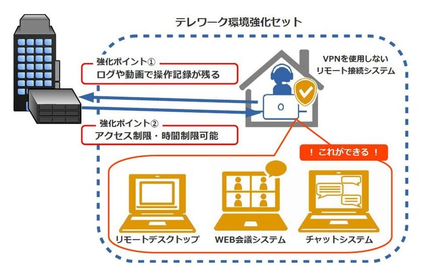 VPNを張らないリモート環境でテレワーク格差を解消　
『テレワーク環境強化セット』2020年8月20日に提供開始