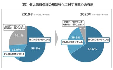 【図】個人情報保護の規制強化に対する関心の有無