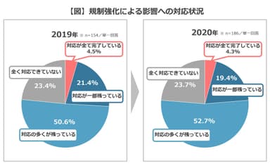 【図】規制強化による影響への対応状況