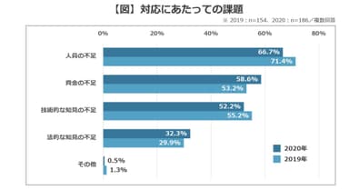 【図】対応にあたっての課題