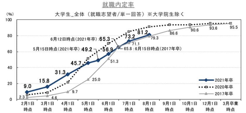 就職内定率は81.2%で前月差+8.0ポイント。
前年同月差で見ると文系は-12.9ポイント、理系は-3.5ポイント