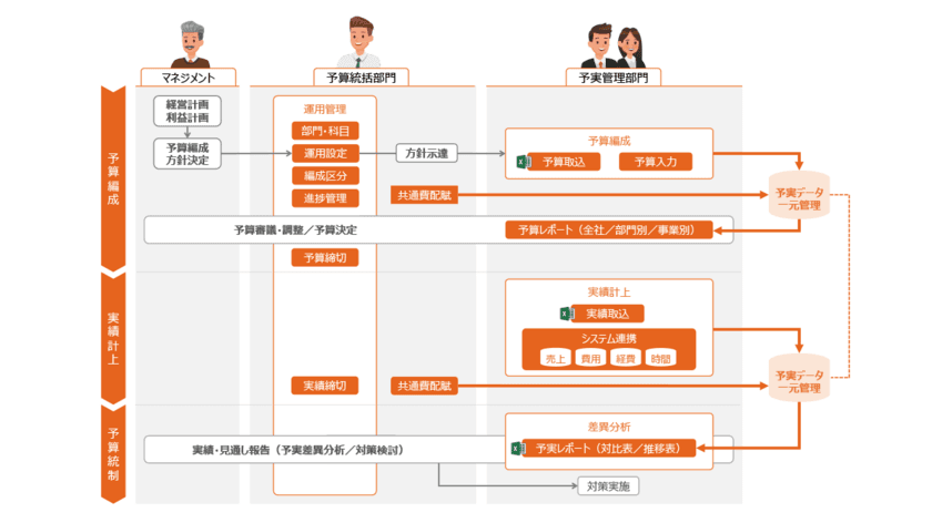 脱Excel依存運用！予算・実績集計の自動化と分析・報告の高度化で
戦略的なPDCAサイクルを実現する「OZO3予実」をリリース