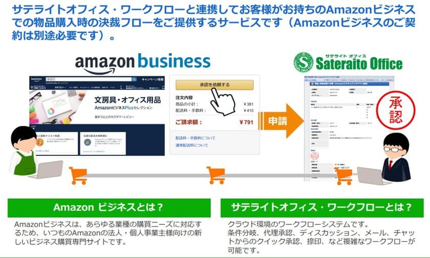 サテライトオフィス、
ワークフローと「Amazonビジネス」を連携(パンチアウト機能)、
物品購入の決裁フロー機能を無償で提供