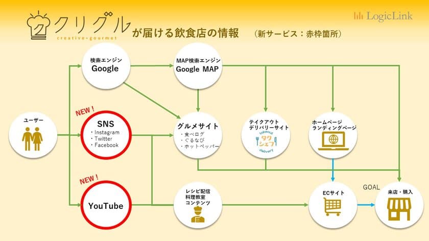 コロナ禍でも来店型飲食店に売上を！飲食店専門WEB集客サービス
『クリグル』、SNS運用代行などを追加しバージョンアップ