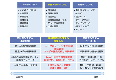 新たな分類「情報系基幹システム」とその構築基盤