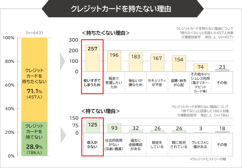 【消費者意識調査】キャッシュレス時代、
それでもクレジットカードを持たない理由とは？(まねーぶ調べ)