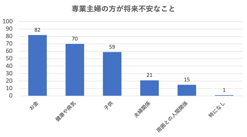 コロナ後の状況を専業主婦の方100人(20～61歳)に調査
　神奈川県の株式会社UOCCが2020年8月2日に実施