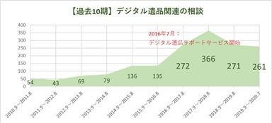 過去10期デジタル遺品関連の相談件数