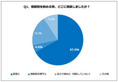 Q1. 相続税を納める時、どこに相談しましたか？