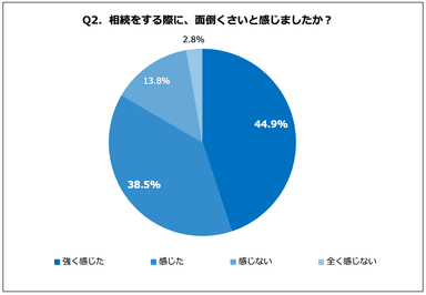 Q2. 相続をする際に、面倒くさいと感じましたか？