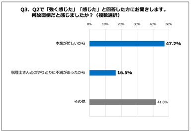 Q3. 何故面倒だと感じましたか