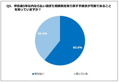 Q5. 申告後5年以内なら払い過ぎた相続税を取り戻す手続きが可能であることを知っていますか？