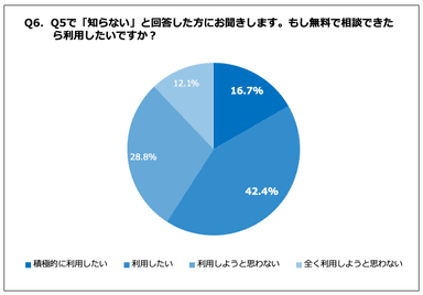 Q6. もし無料で相談できたら利用したいですか？