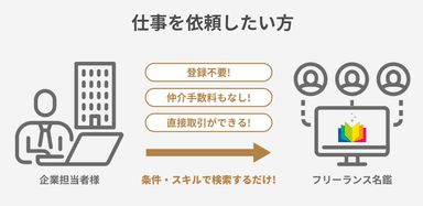 法人向け利用フロー
