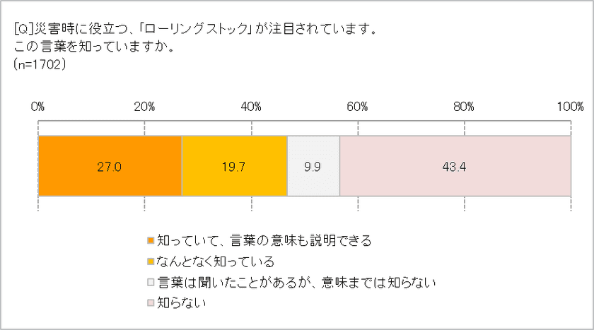 「ローリングストック」意味までは知らない人53.3％！　
わが家の食品備蓄、自己採点の平均は42点。その原因は？　
空腹だけではなく、「栄養」や「気持ち」も満たすストックへ