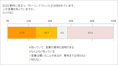 「ローリングストック」知ってる？