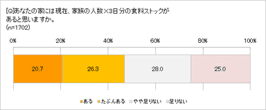 3日分の食料ストックありますか？