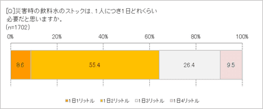 飲料水の備蓄はどれぐらい必要？