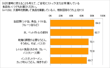 どんな食品を備えてる？