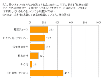 「健康維持」のための備蓄は？