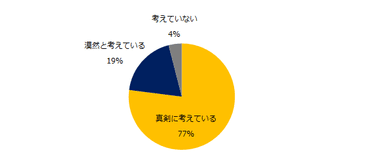 現在は転職を考えていますか？