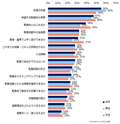 「転職を考える中で、不安な点・気になる点がある」と回答した方にお聞きします。具体的な不安な点・気になる点を教えてください。（複数回答可・男女別）