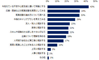 転職経験があり、かつ「転職を考える中で、不安な点・気になる点がある」と回答した方に伺います。不安な点・気になる点を実際にどうやって解消しましたか？（複数回答可）