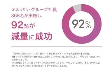 92％が減量に成功！