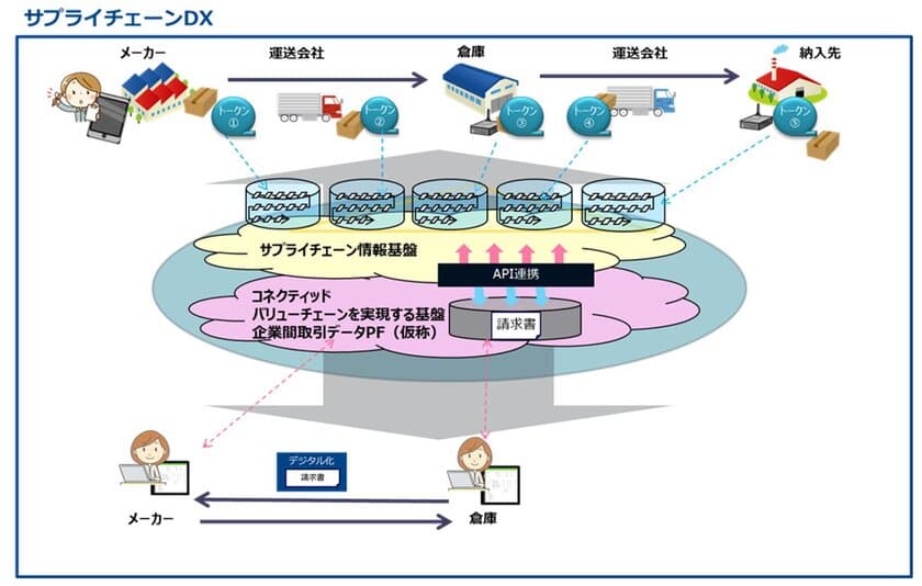 三井物産流通ホールディングスとNTT Comが
ブロックチェーン技術などを活用した
サプライチェーンDXの共同実験に合意