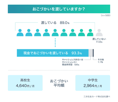 中高生のおこづかい事情は？現金で渡す、が9割以上