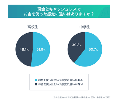 キャッシュレス決済と現金決済、お金を使った感覚に違いがある？