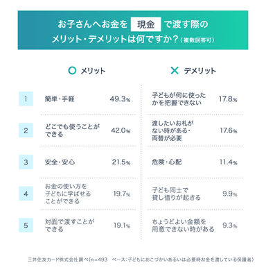 現金でのおこづかい管理の懸念点を払拭できるキャッシュレス決済とは？