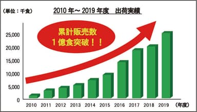 2010年～2019年度　出荷実績