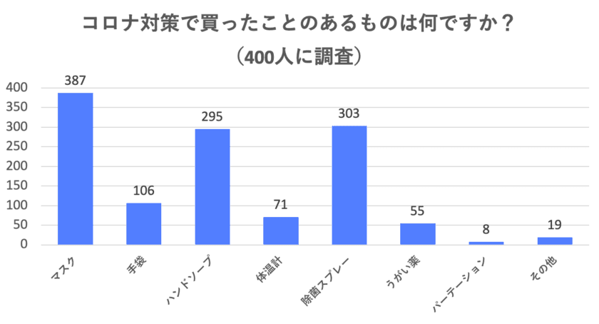 ゴミの捨て方・家庭のコロナ対策・消毒などの
衛生意識を400人に調査