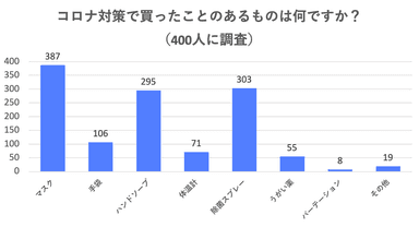 コロナ対策購入商品データ図