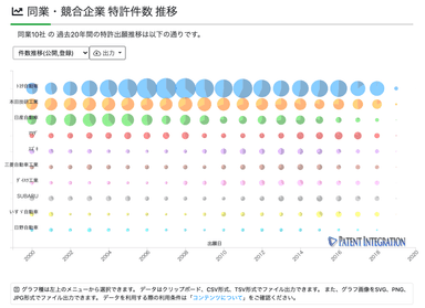 同業・競合企業 特許件数 推移