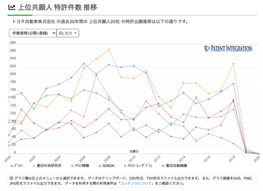 上位共願人 特許共願推移