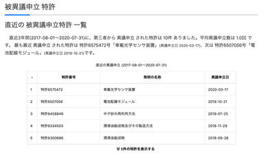 重要特許情報