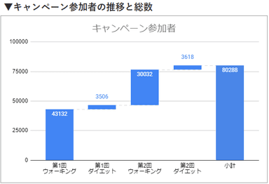 beyond2020向けキャンペーン参加者の推移と総数