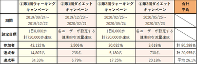 コロナ自粛によるダイエット意識の高まりが見られる活動結果