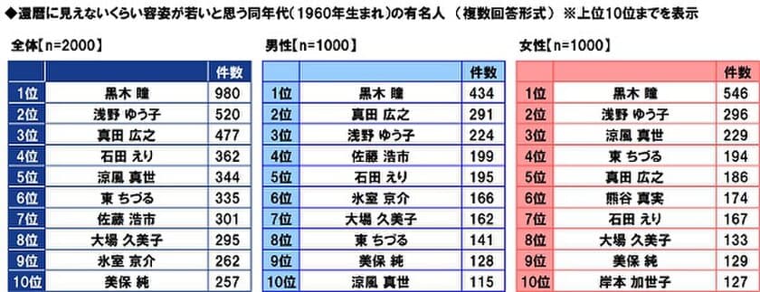 ＰＧＦ生命調べ　
本当に還暦人？　容姿が若いと思う同年代の有名人　
「黒木 瞳さん」がダントツ