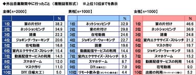 外出自粛期間中に行ったこと