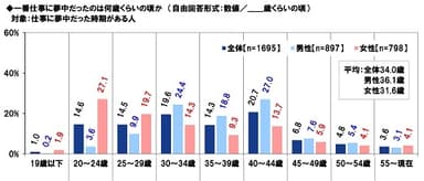 一番仕事に夢中だったのは何歳くらいの頃か